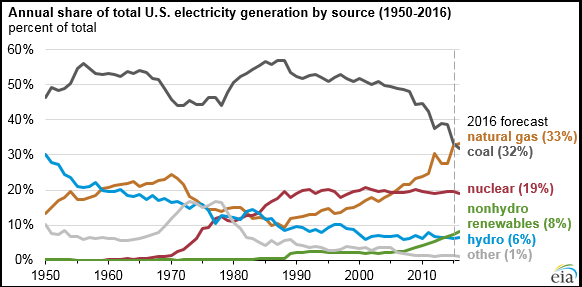 Annual share of U.S. electricity generation by source