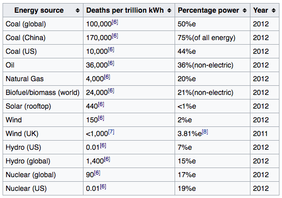 Table of energy-related fatalities