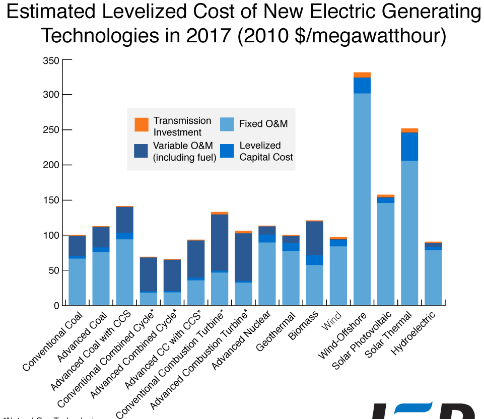 Cost comparison across energy sources