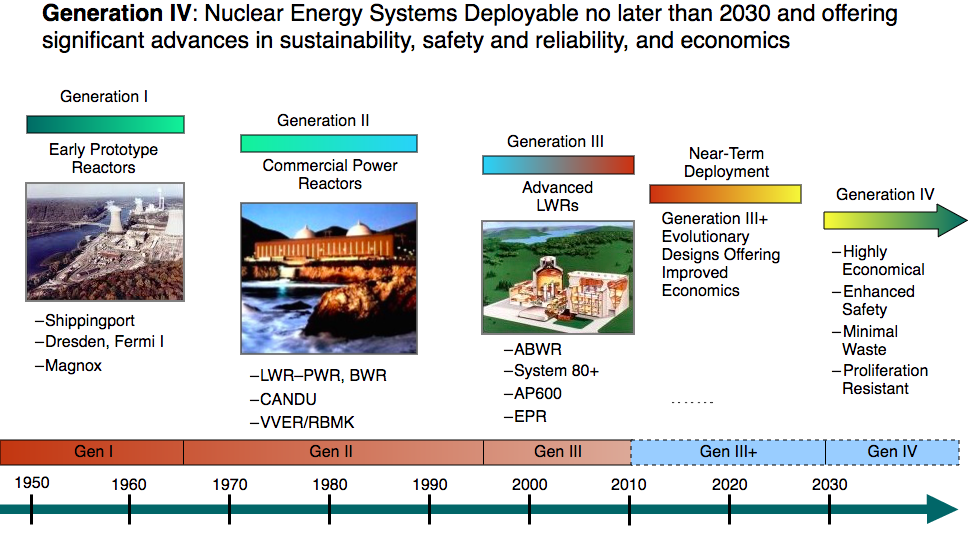 New reactor designs