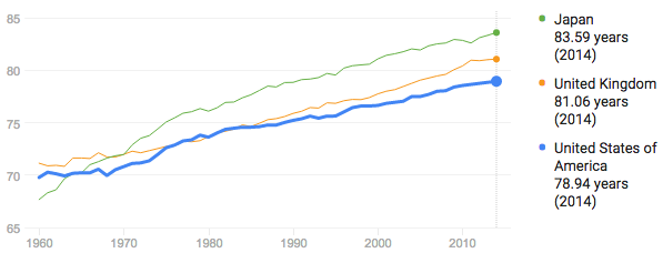 US Lifespan over time