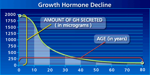 Growth hormone decline with age