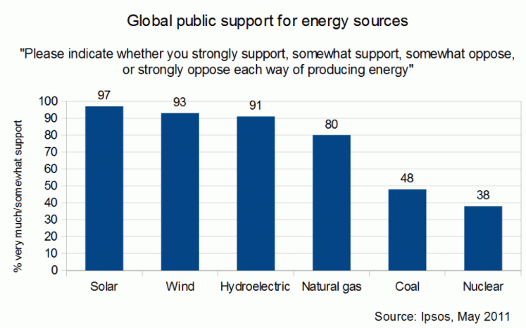 Public sentiment on different energy sources